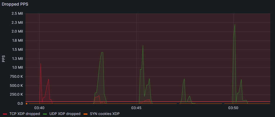 grafana-xdp-dropped